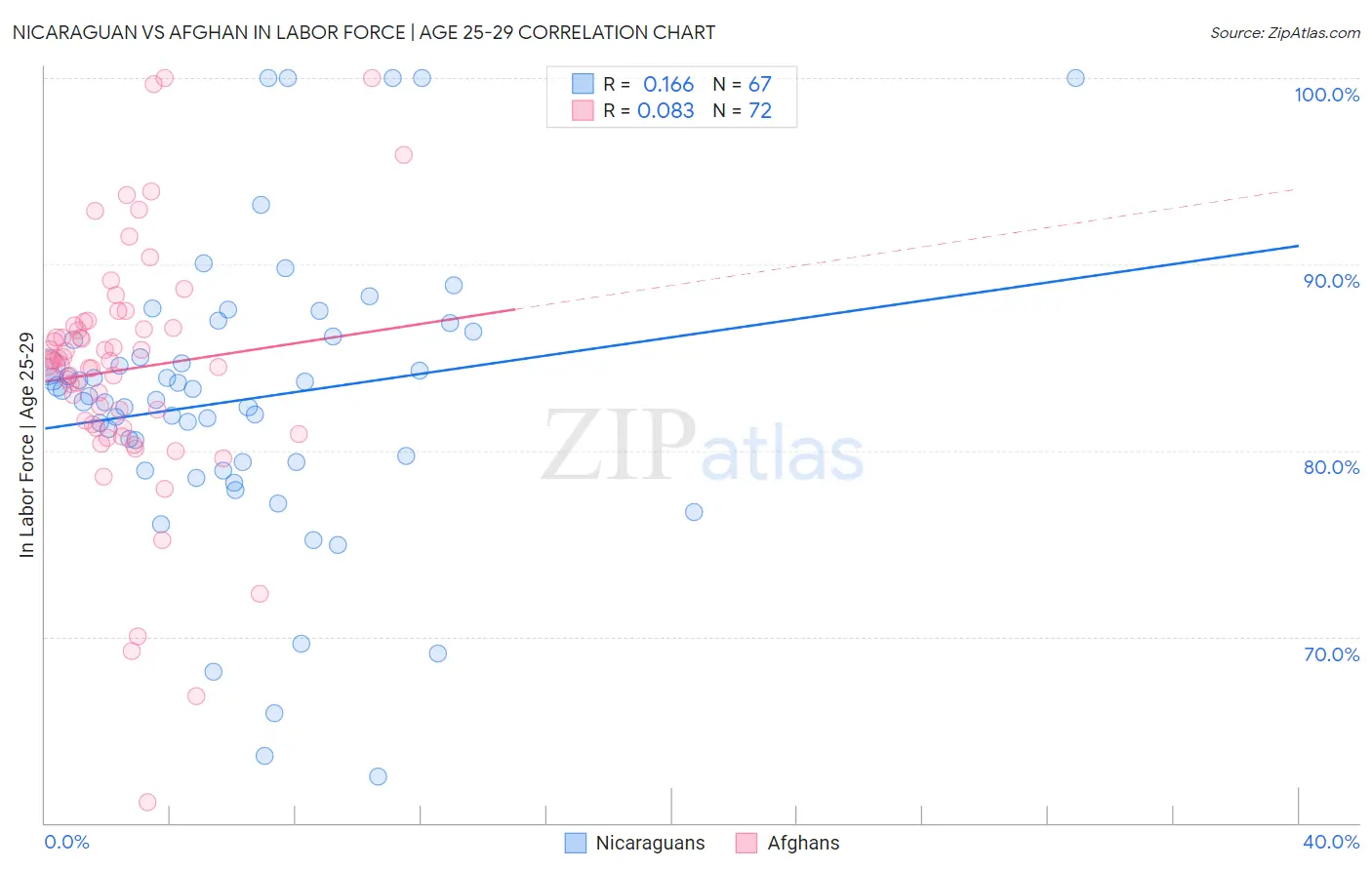 Nicaraguan vs Afghan In Labor Force | Age 25-29
