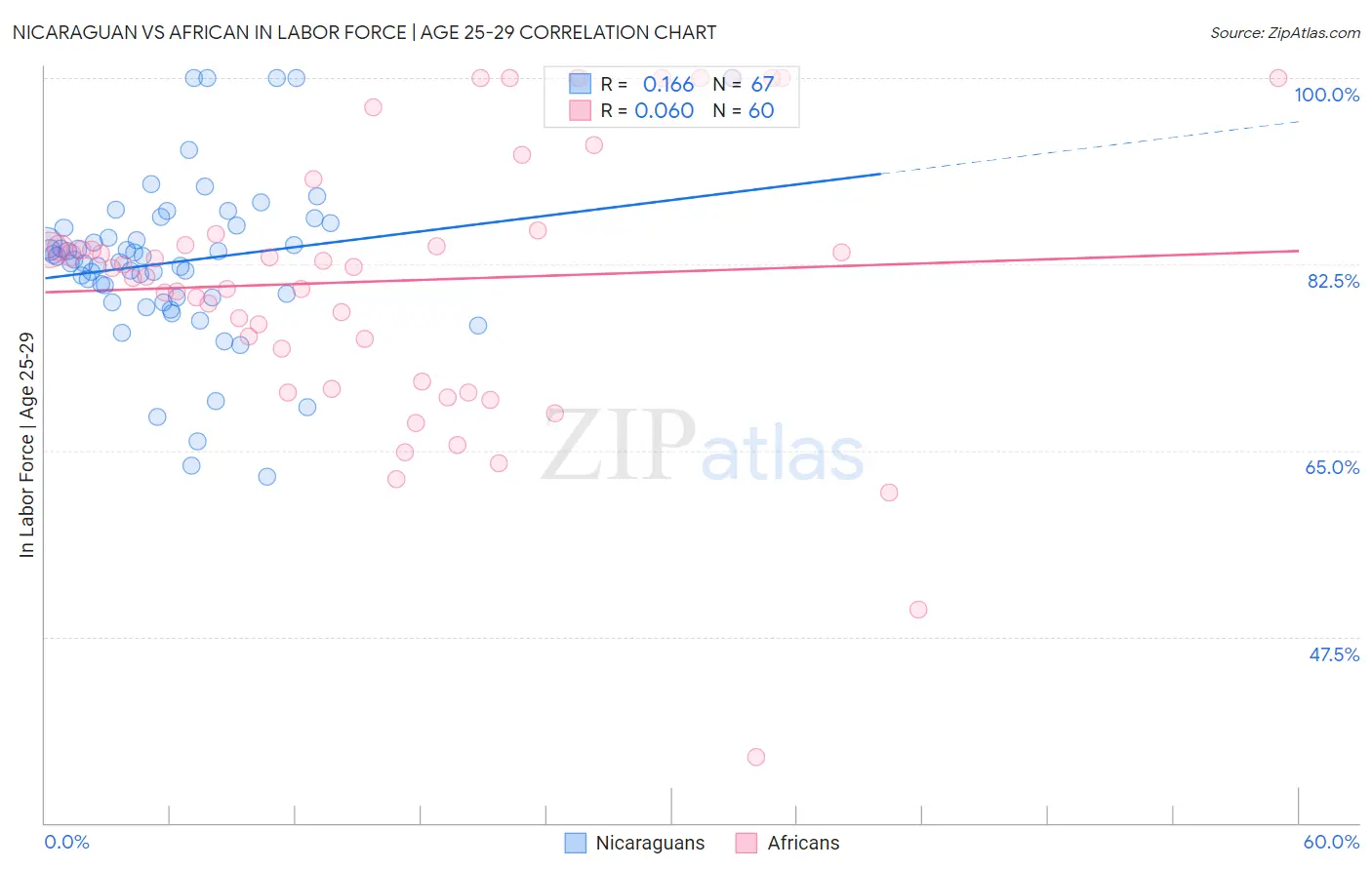 Nicaraguan vs African In Labor Force | Age 25-29