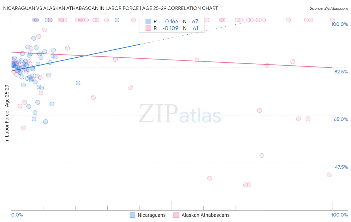 Nicaraguan vs Alaskan Athabascan In Labor Force | Age 25-29