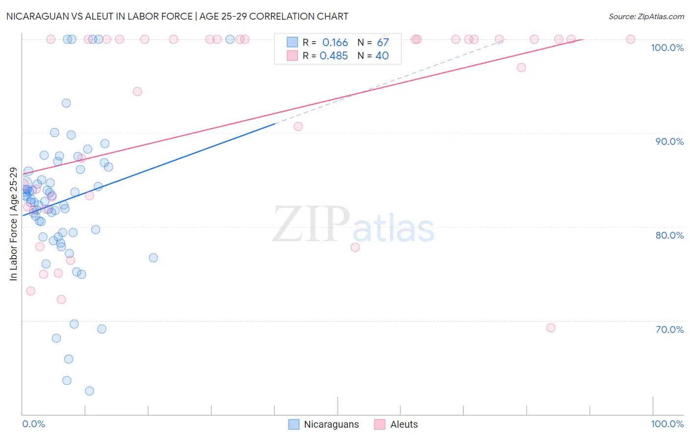 Nicaraguan vs Aleut In Labor Force | Age 25-29
