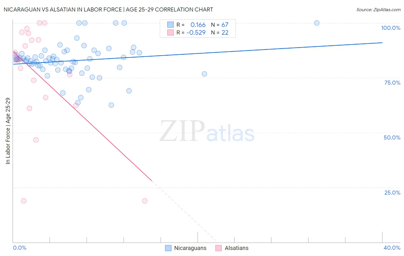 Nicaraguan vs Alsatian In Labor Force | Age 25-29