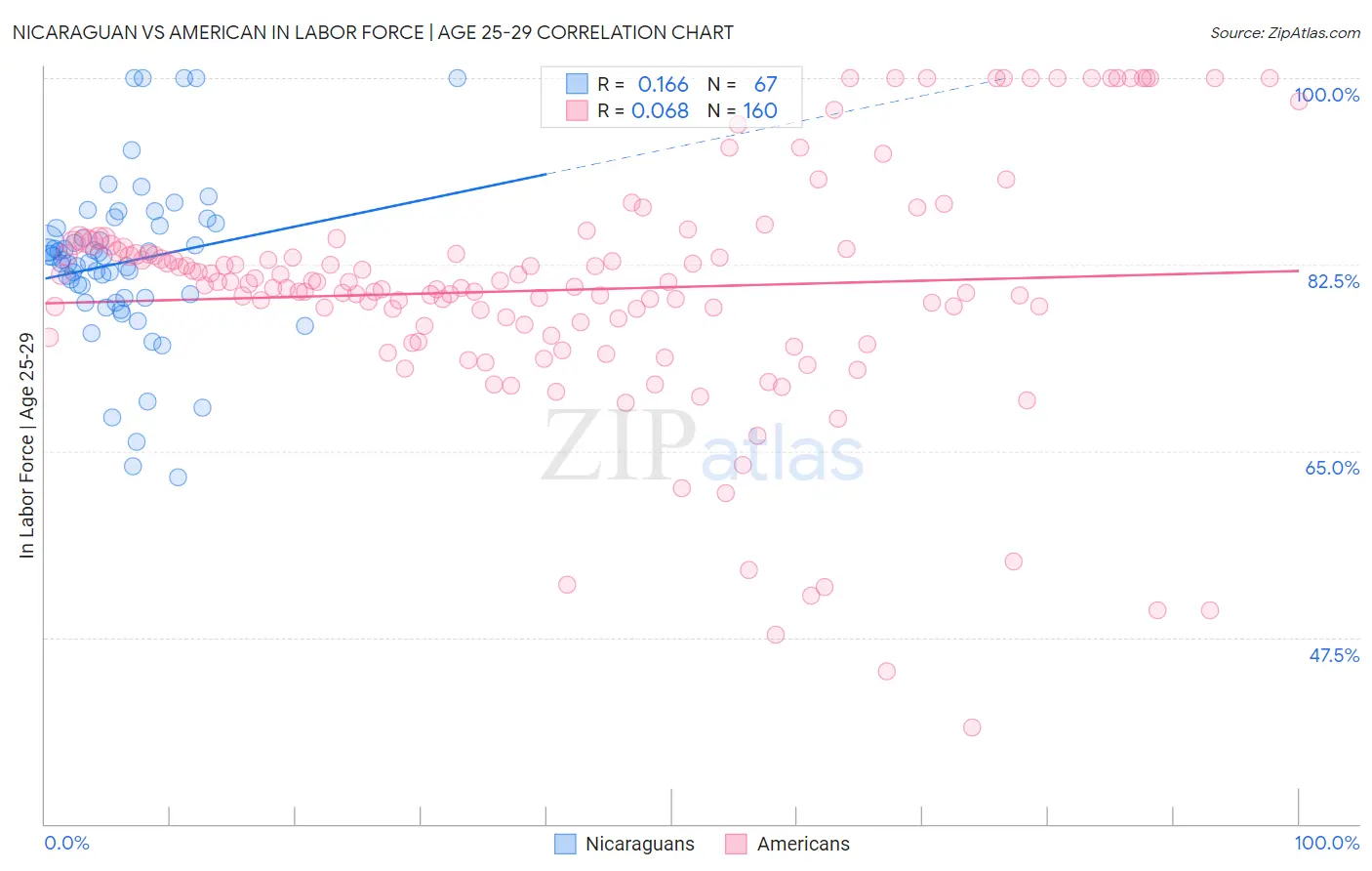 Nicaraguan vs American In Labor Force | Age 25-29