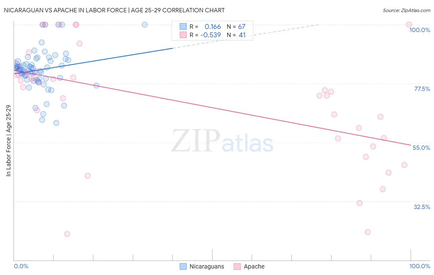 Nicaraguan vs Apache In Labor Force | Age 25-29