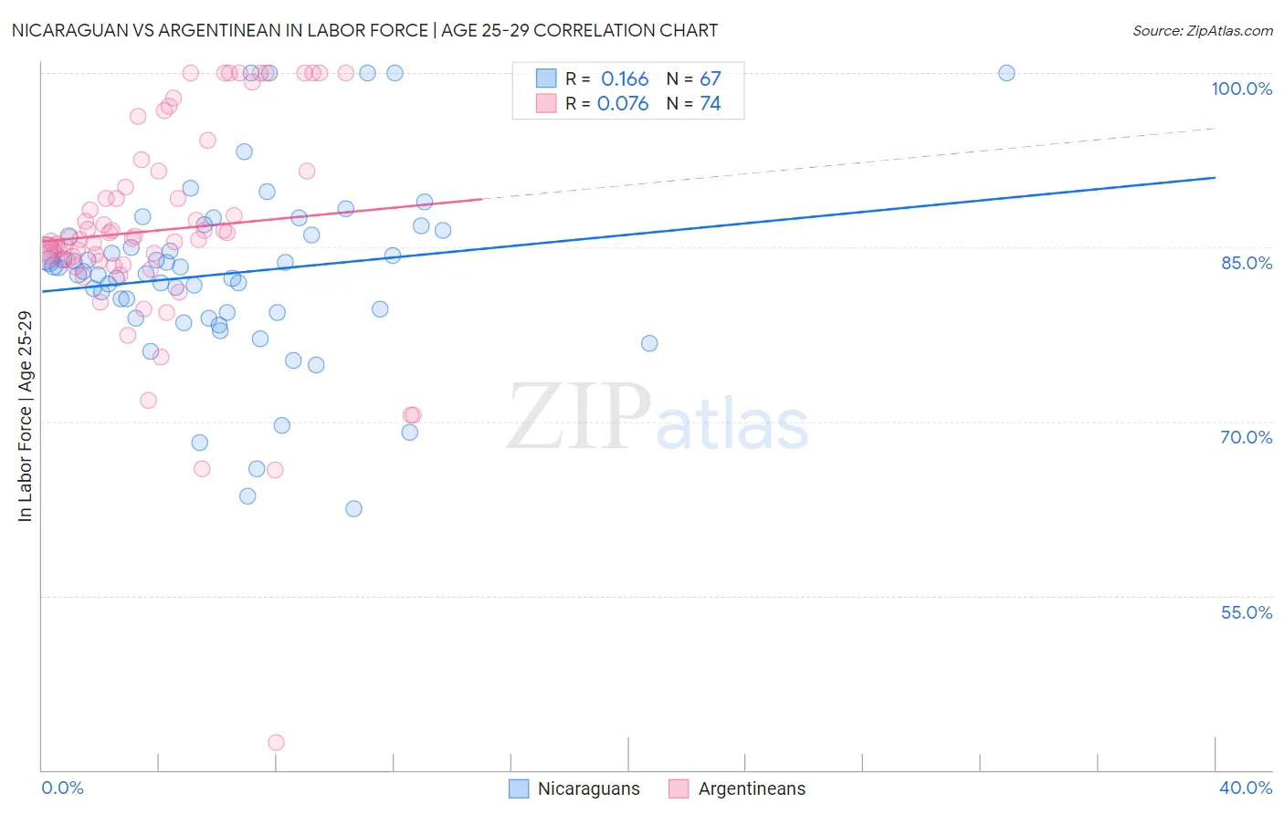 Nicaraguan vs Argentinean In Labor Force | Age 25-29