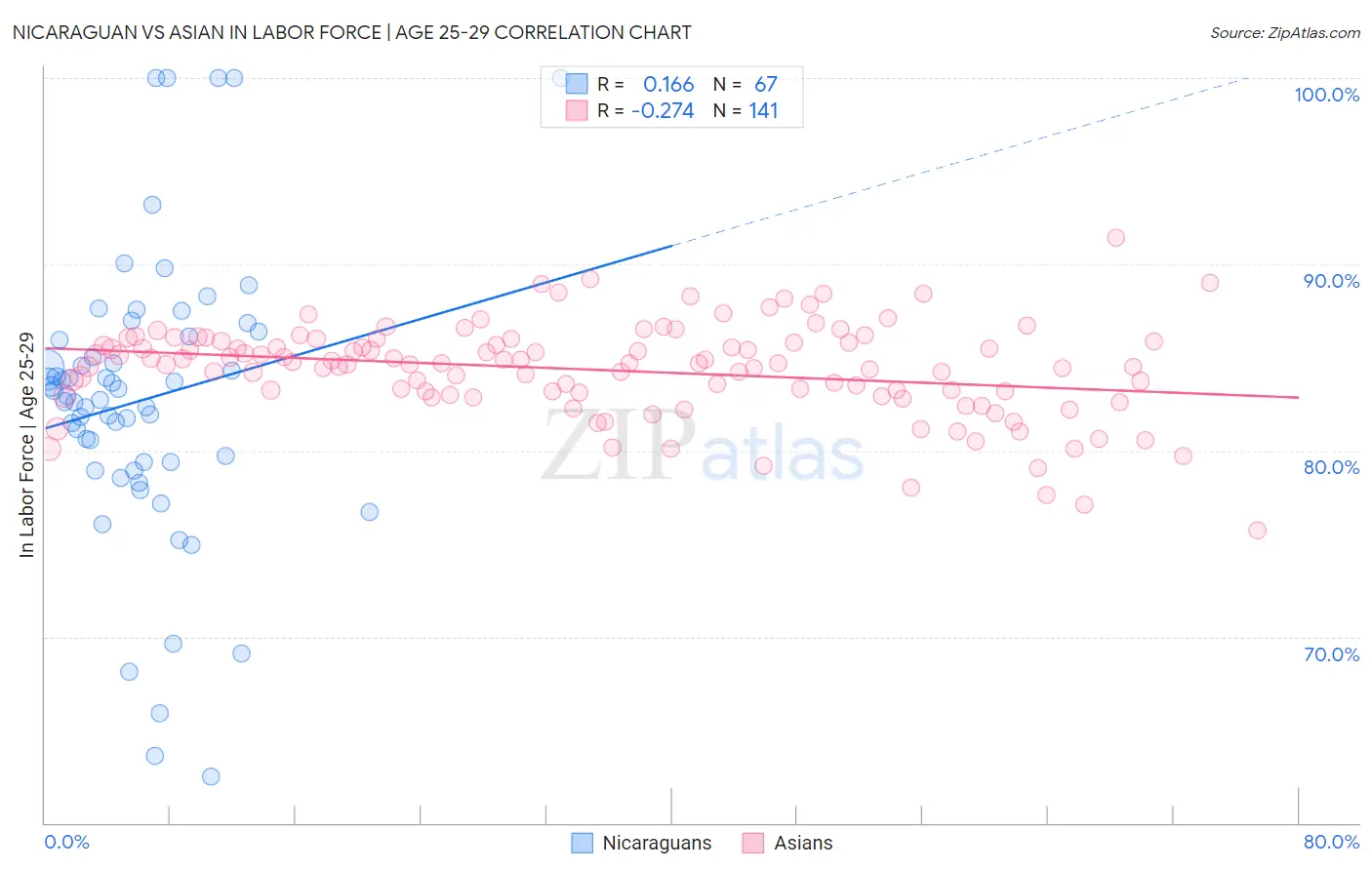 Nicaraguan vs Asian In Labor Force | Age 25-29