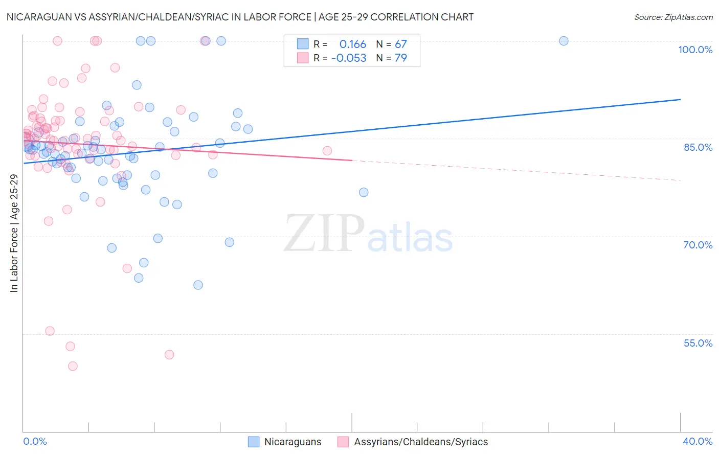 Nicaraguan vs Assyrian/Chaldean/Syriac In Labor Force | Age 25-29