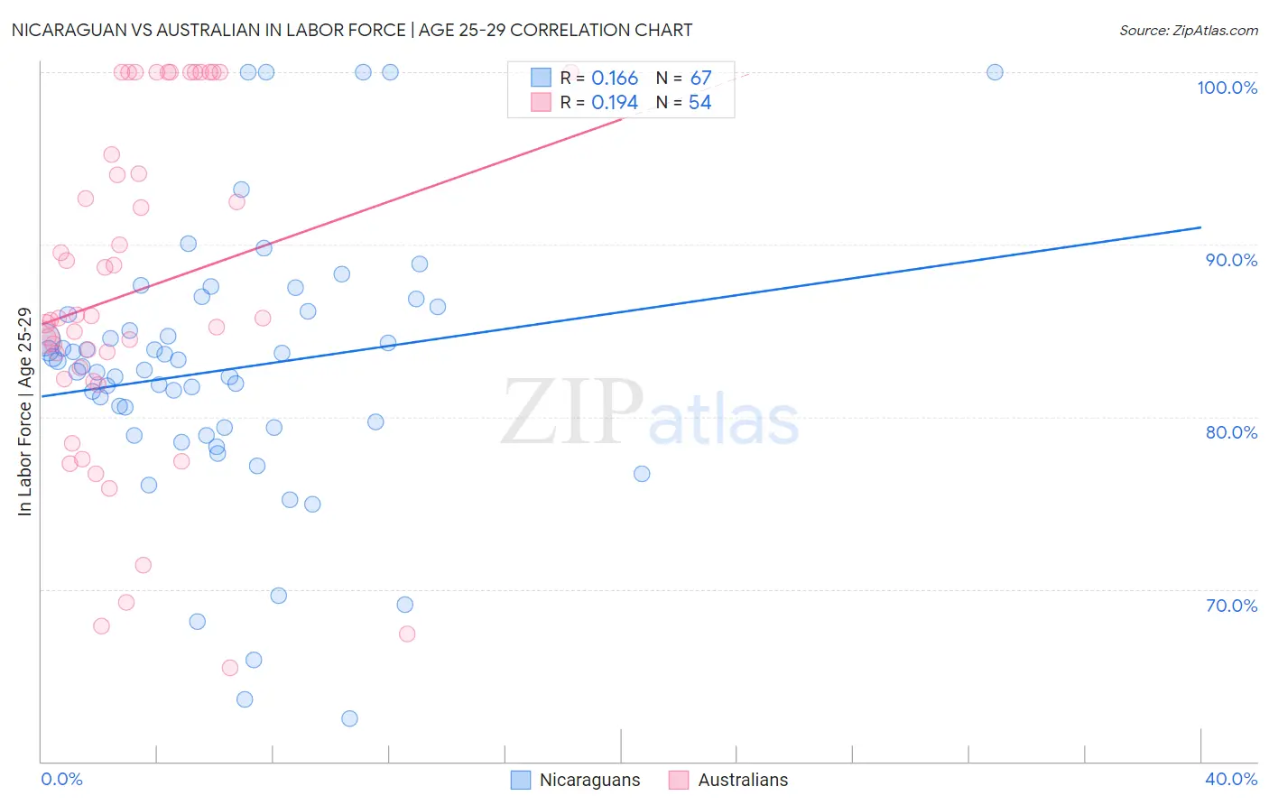 Nicaraguan vs Australian In Labor Force | Age 25-29