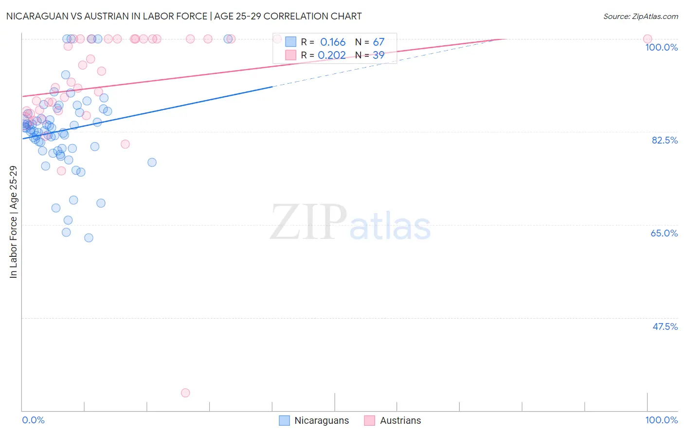 Nicaraguan vs Austrian In Labor Force | Age 25-29