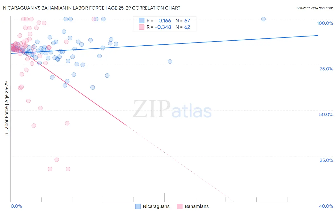 Nicaraguan vs Bahamian In Labor Force | Age 25-29