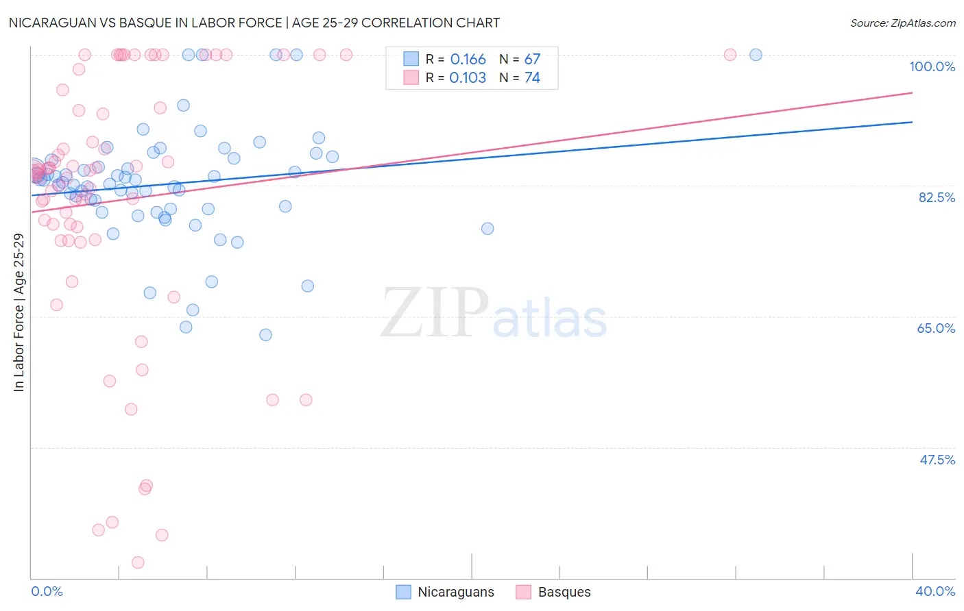 Nicaraguan vs Basque In Labor Force | Age 25-29