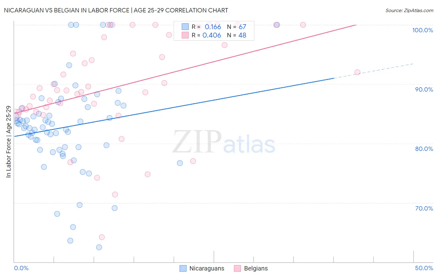 Nicaraguan vs Belgian In Labor Force | Age 25-29