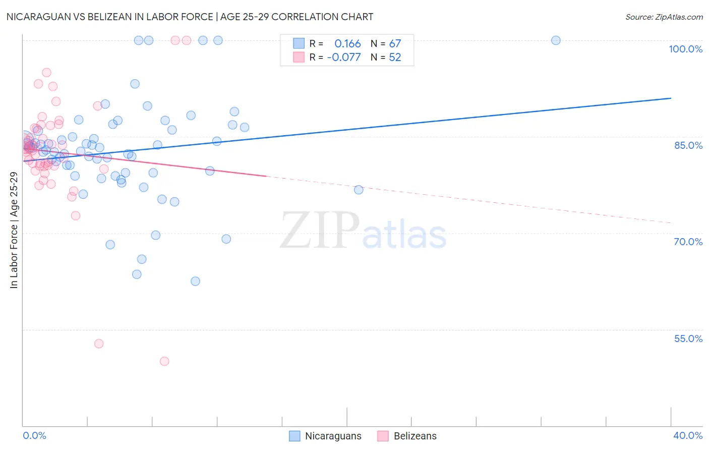 Nicaraguan vs Belizean In Labor Force | Age 25-29