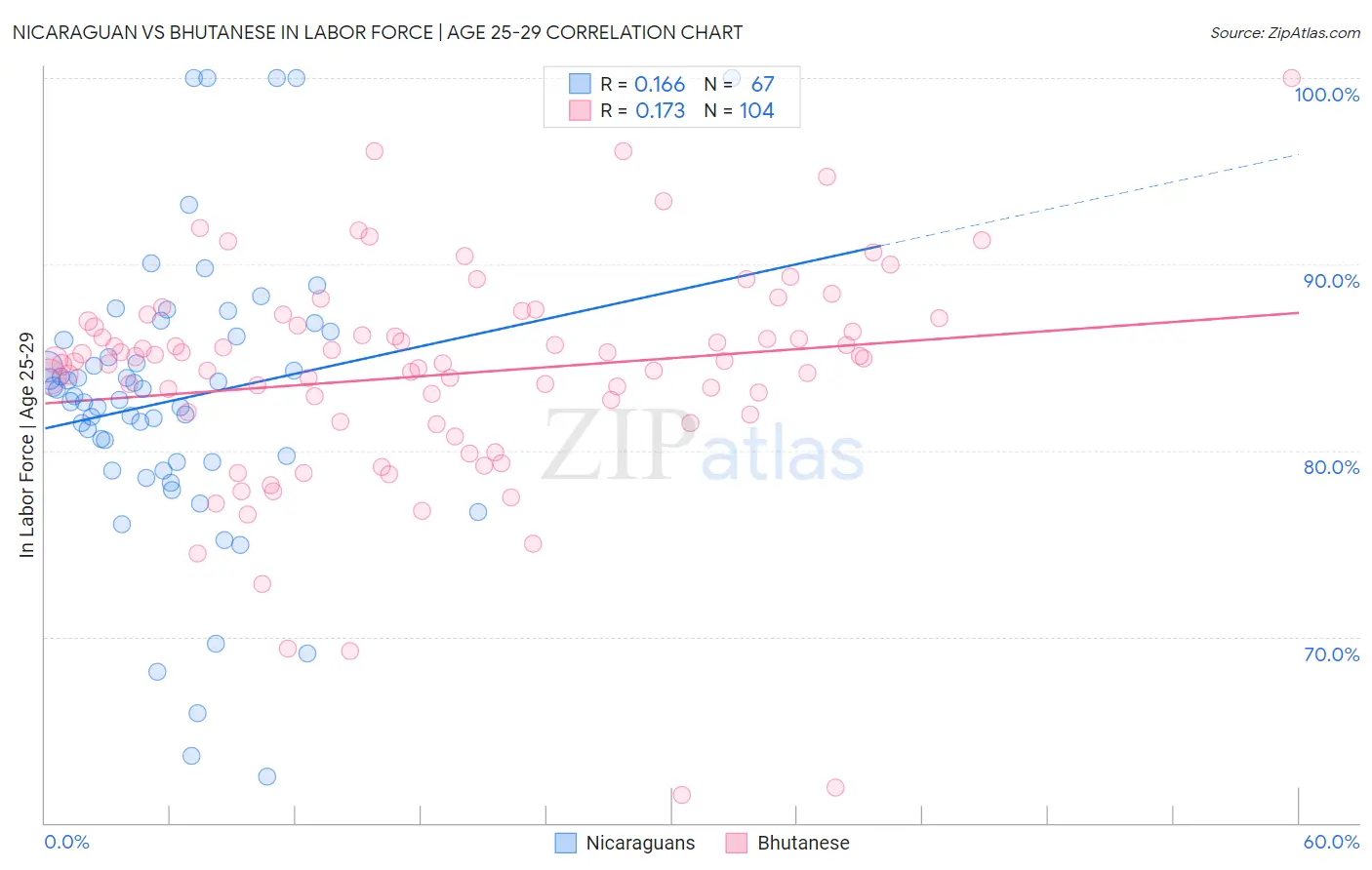 Nicaraguan vs Bhutanese In Labor Force | Age 25-29