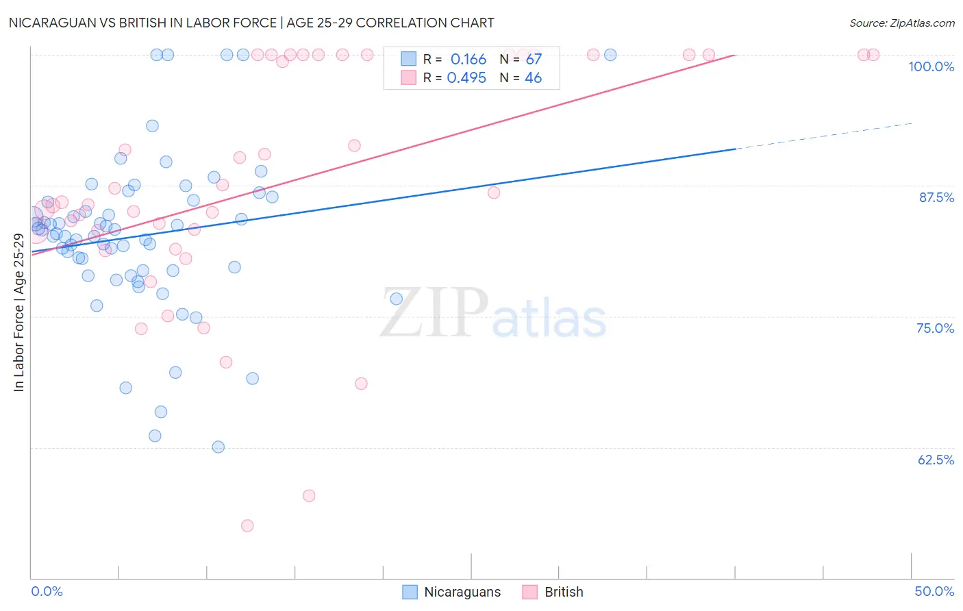 Nicaraguan vs British In Labor Force | Age 25-29