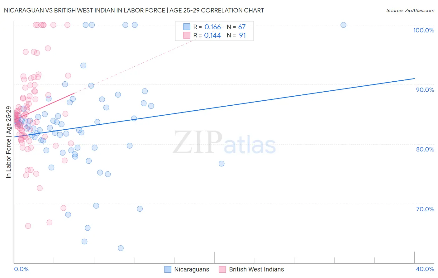 Nicaraguan vs British West Indian In Labor Force | Age 25-29