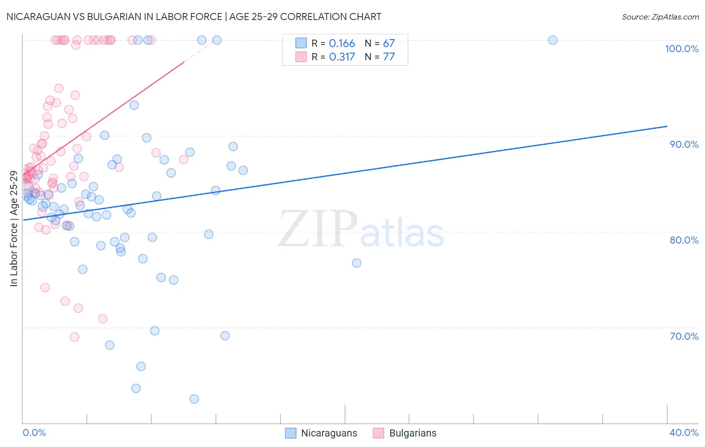 Nicaraguan vs Bulgarian In Labor Force | Age 25-29