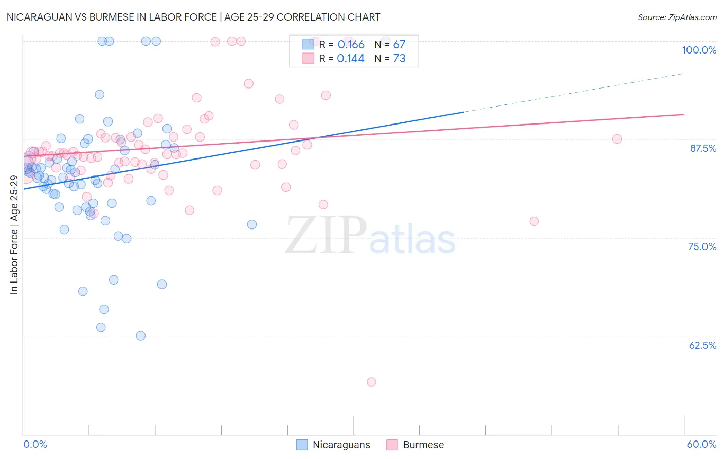 Nicaraguan vs Burmese In Labor Force | Age 25-29