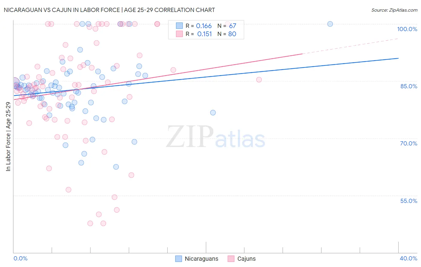 Nicaraguan vs Cajun In Labor Force | Age 25-29