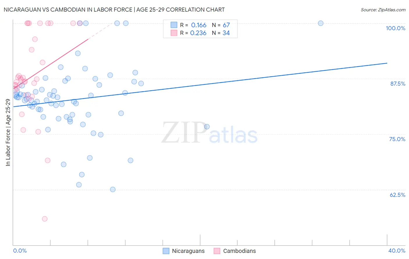 Nicaraguan vs Cambodian In Labor Force | Age 25-29