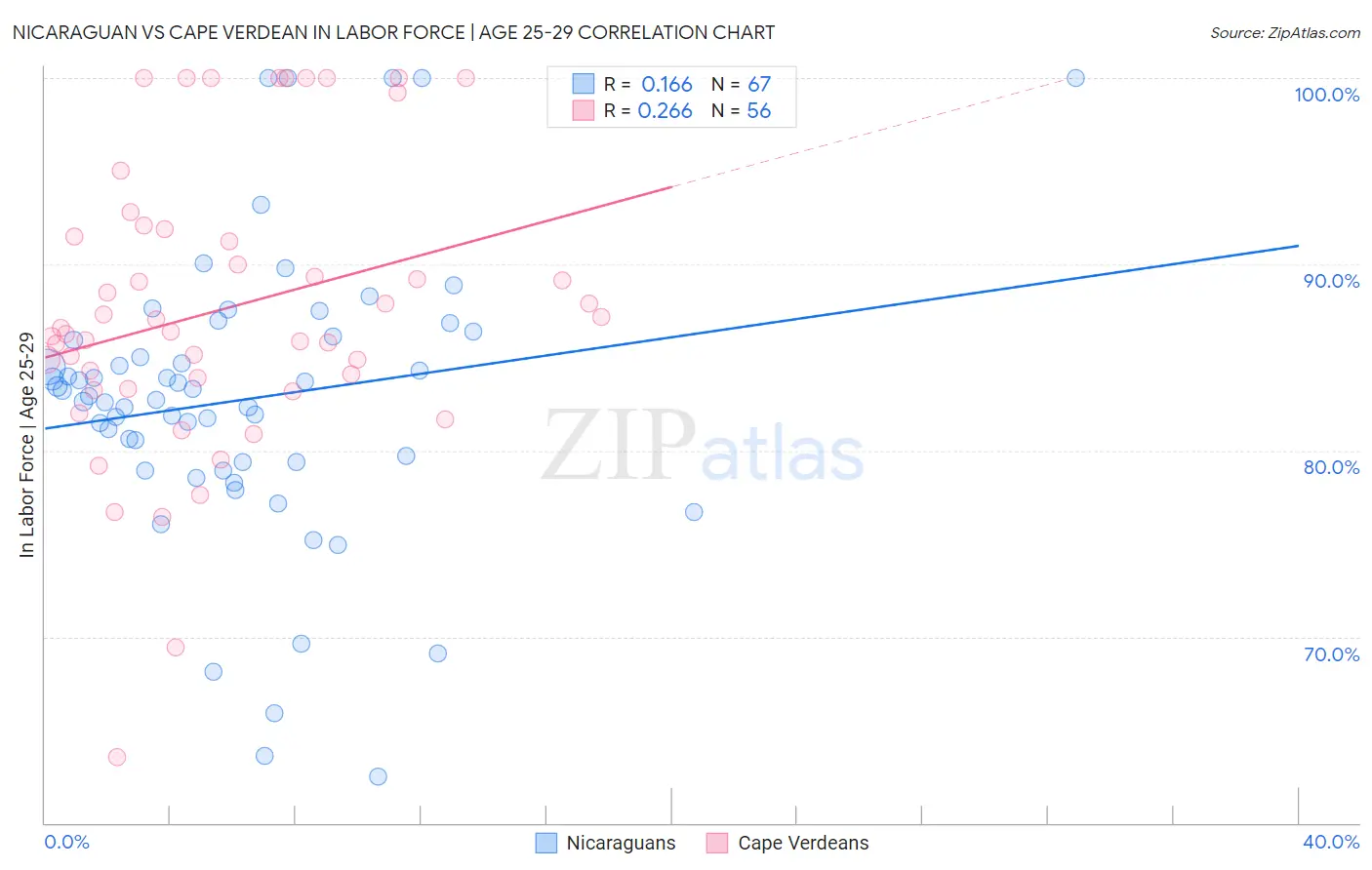 Nicaraguan vs Cape Verdean In Labor Force | Age 25-29