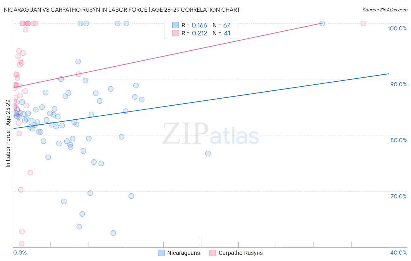 Nicaraguan vs Carpatho Rusyn In Labor Force | Age 25-29