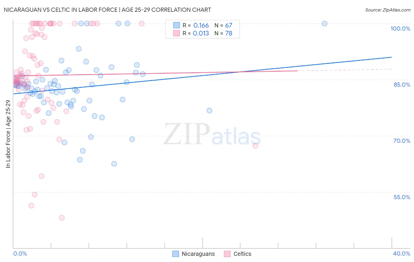 Nicaraguan vs Celtic In Labor Force | Age 25-29