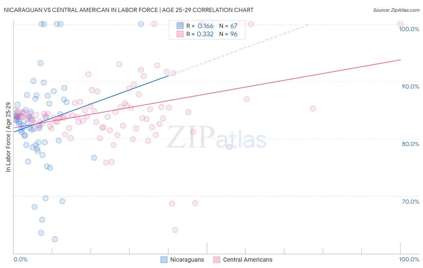 Nicaraguan vs Central American In Labor Force | Age 25-29