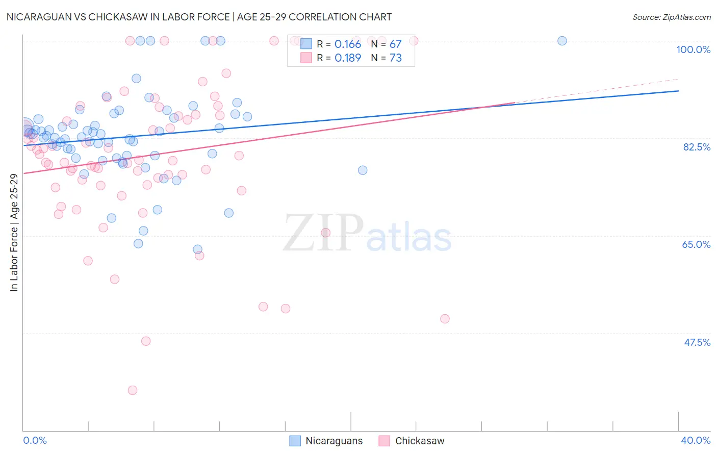 Nicaraguan vs Chickasaw In Labor Force | Age 25-29