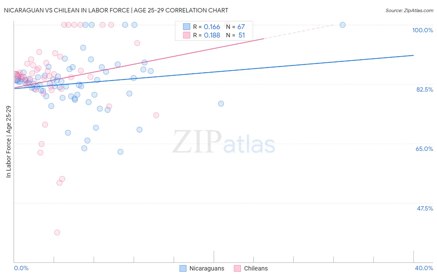 Nicaraguan vs Chilean In Labor Force | Age 25-29