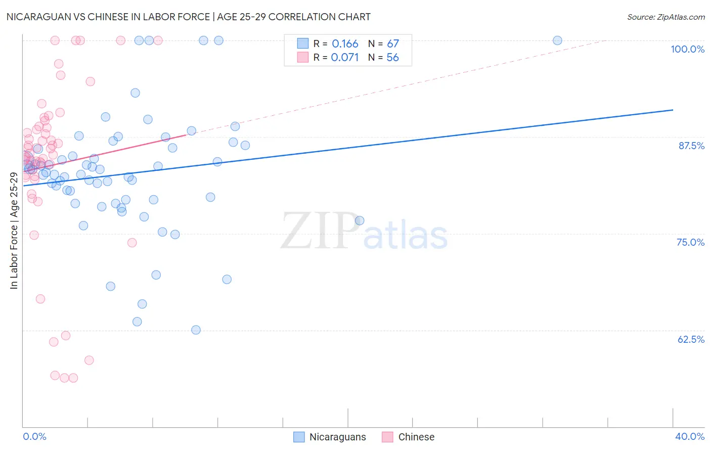 Nicaraguan vs Chinese In Labor Force | Age 25-29