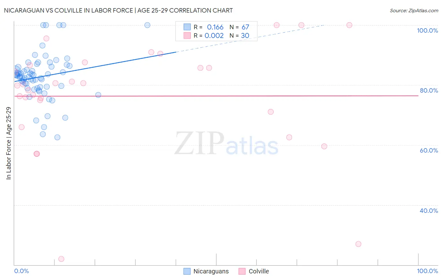 Nicaraguan vs Colville In Labor Force | Age 25-29