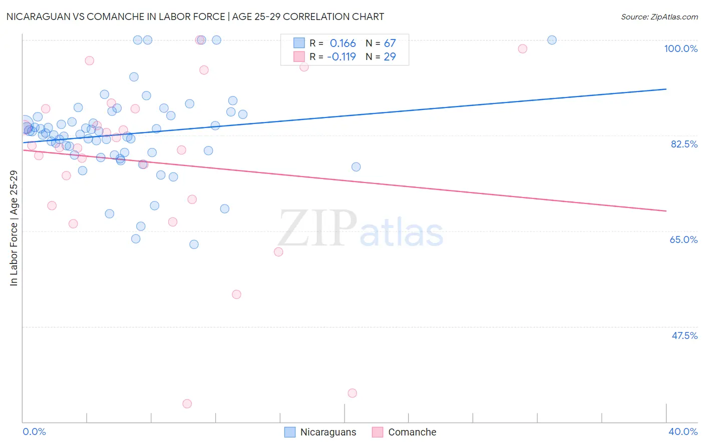 Nicaraguan vs Comanche In Labor Force | Age 25-29