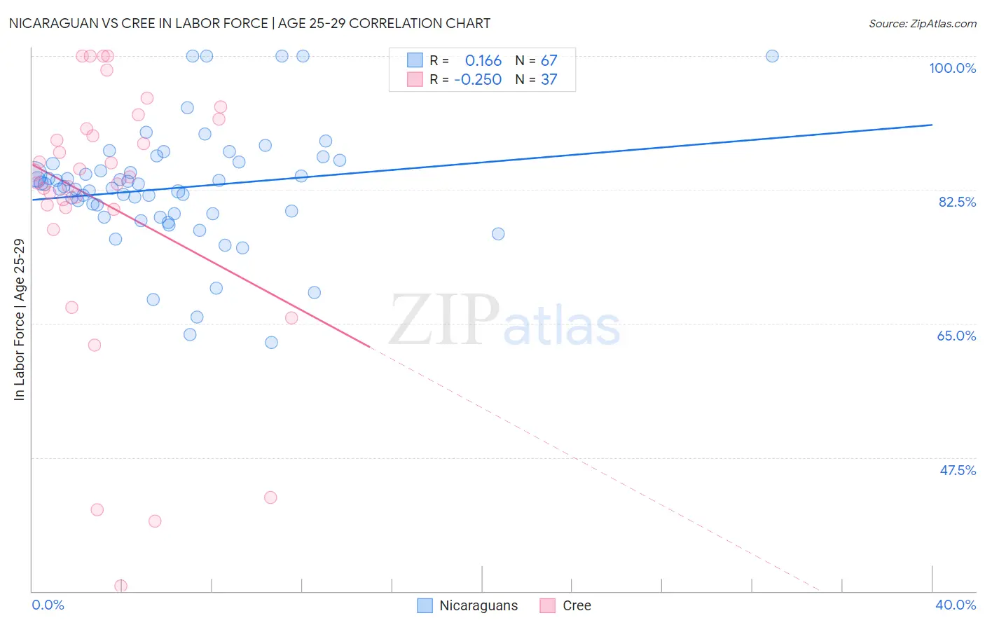 Nicaraguan vs Cree In Labor Force | Age 25-29