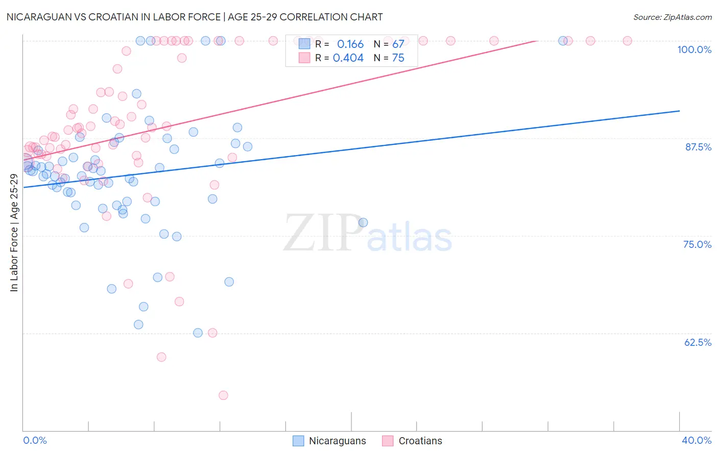Nicaraguan vs Croatian In Labor Force | Age 25-29