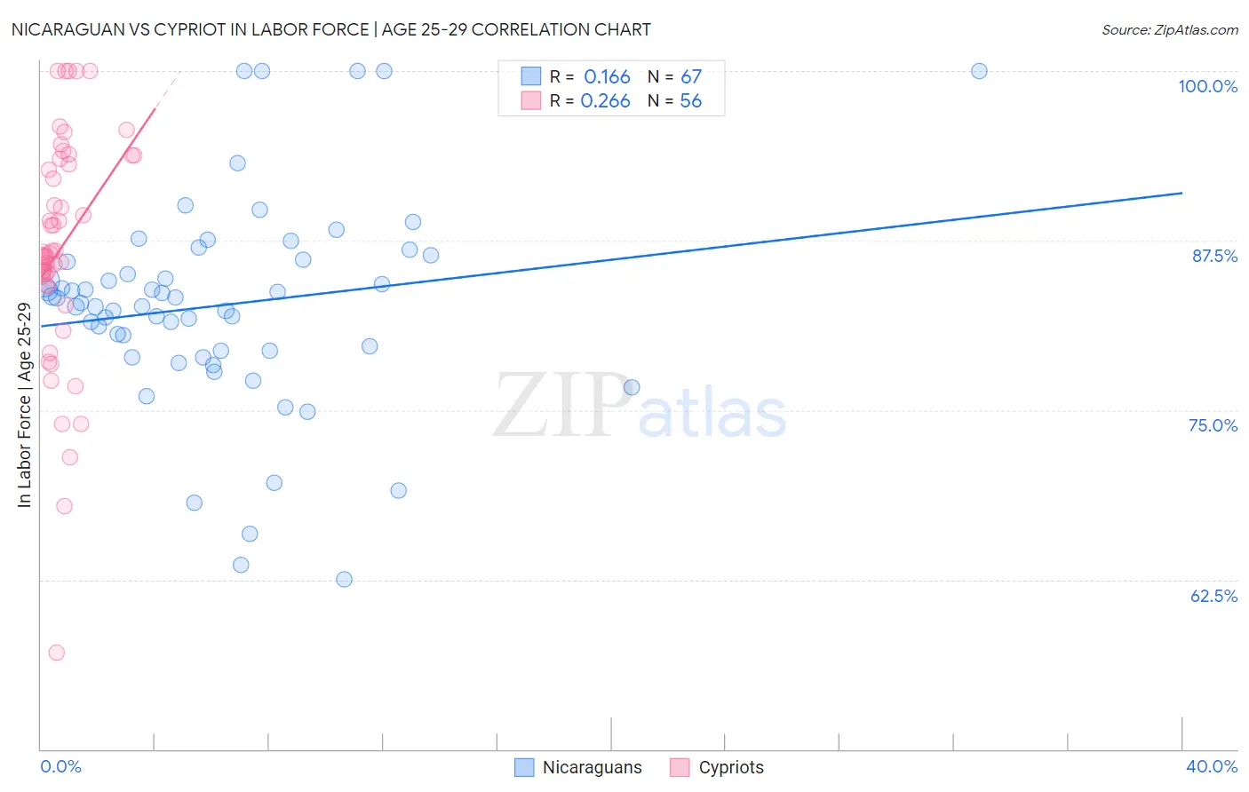 Nicaraguan vs Cypriot In Labor Force | Age 25-29