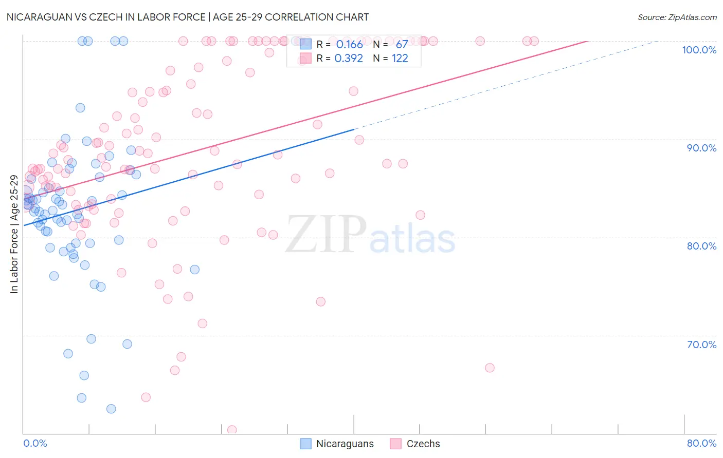 Nicaraguan vs Czech In Labor Force | Age 25-29