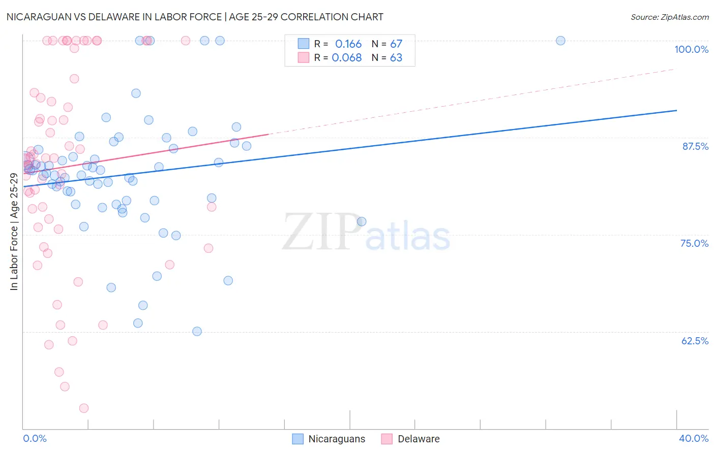 Nicaraguan vs Delaware In Labor Force | Age 25-29
