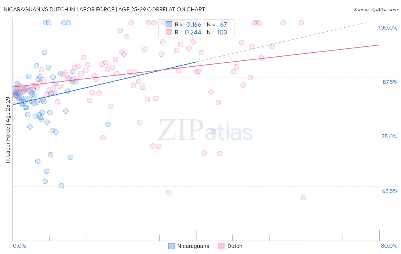 Nicaraguan vs Dutch In Labor Force | Age 25-29