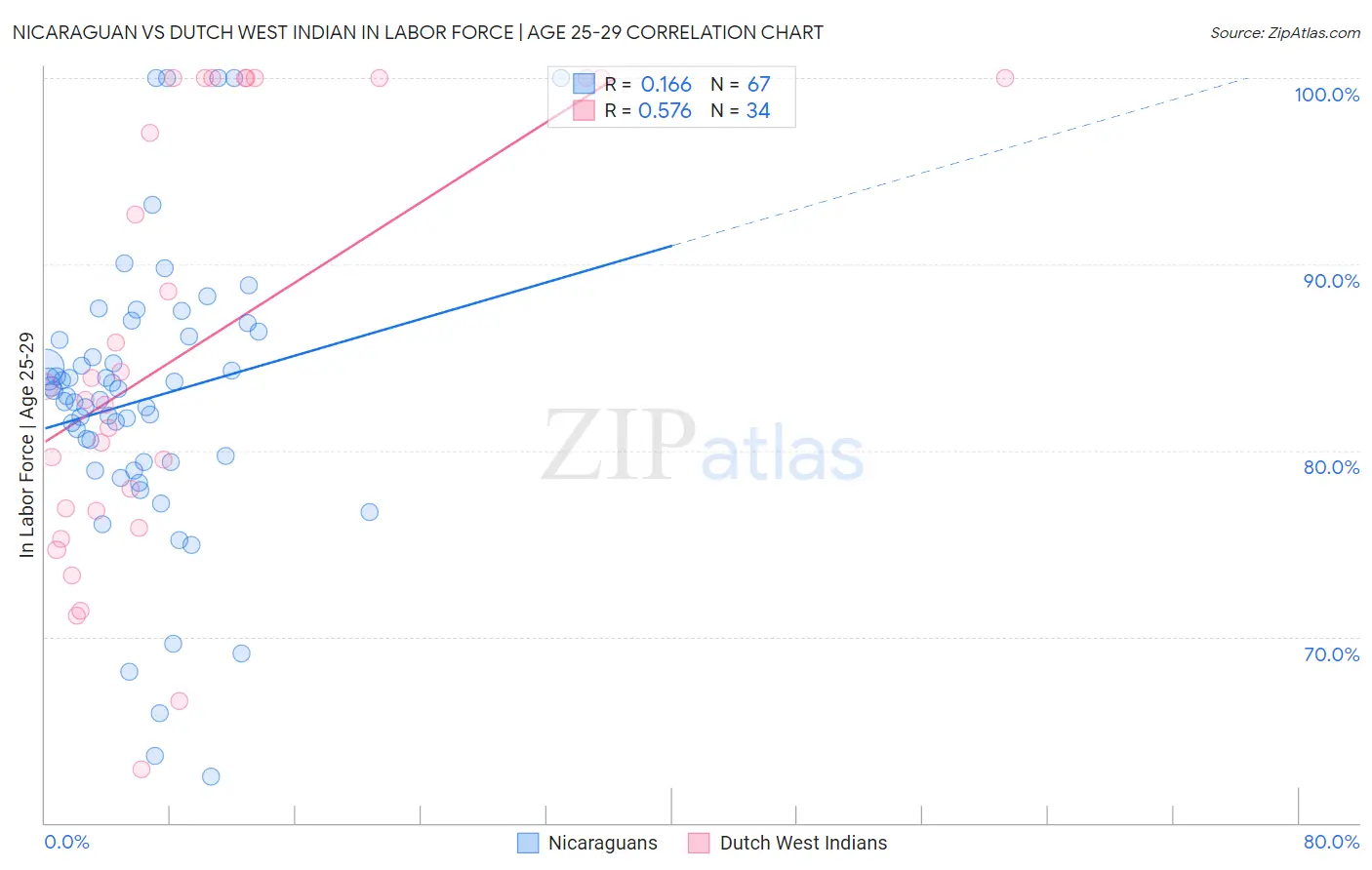 Nicaraguan vs Dutch West Indian In Labor Force | Age 25-29