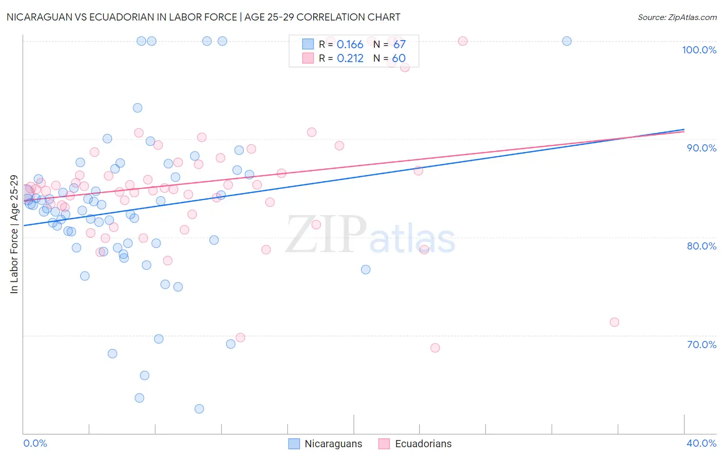 Nicaraguan vs Ecuadorian In Labor Force | Age 25-29