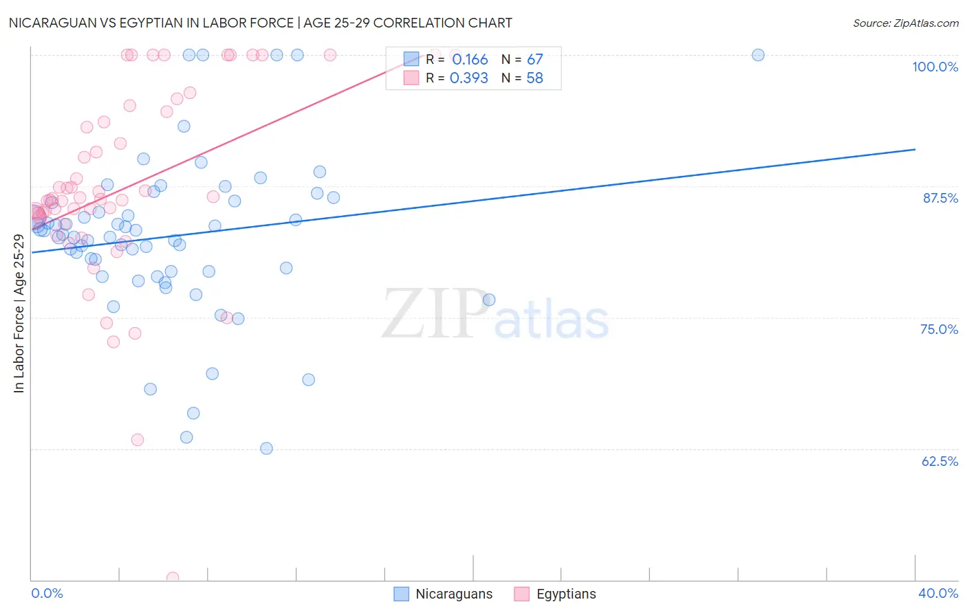 Nicaraguan vs Egyptian In Labor Force | Age 25-29