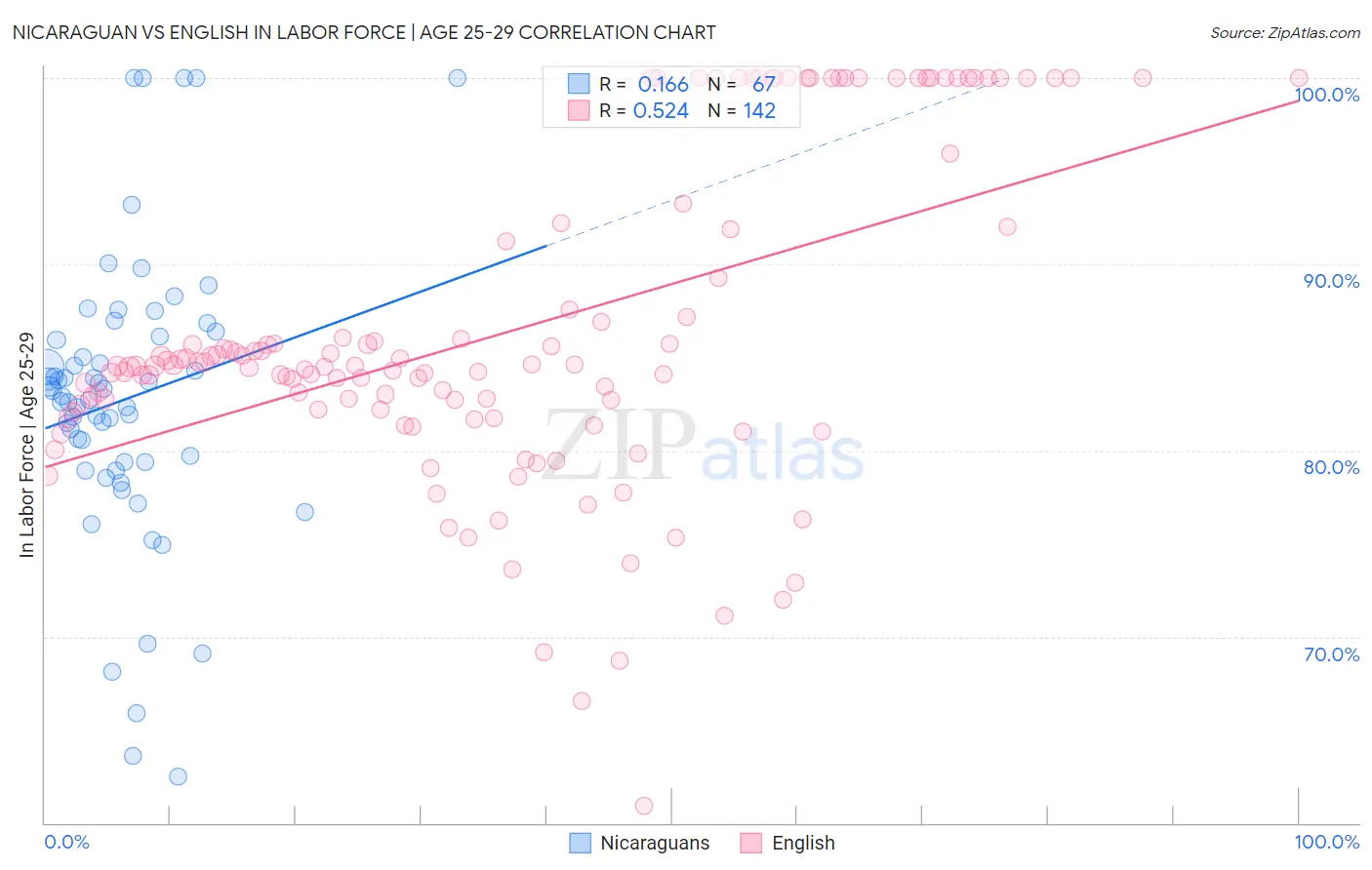 Nicaraguan vs English In Labor Force | Age 25-29