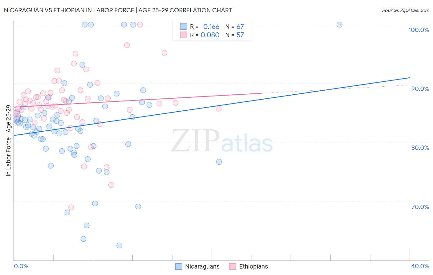 Nicaraguan vs Ethiopian In Labor Force | Age 25-29