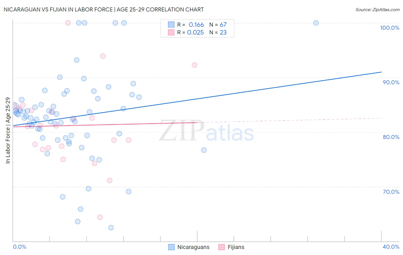 Nicaraguan vs Fijian In Labor Force | Age 25-29