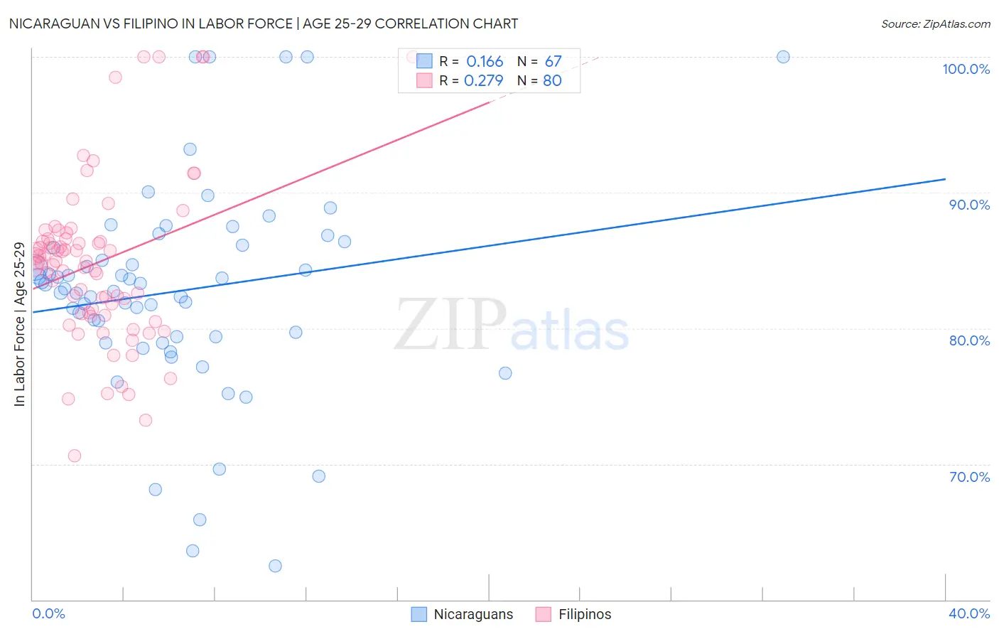 Nicaraguan vs Filipino In Labor Force | Age 25-29