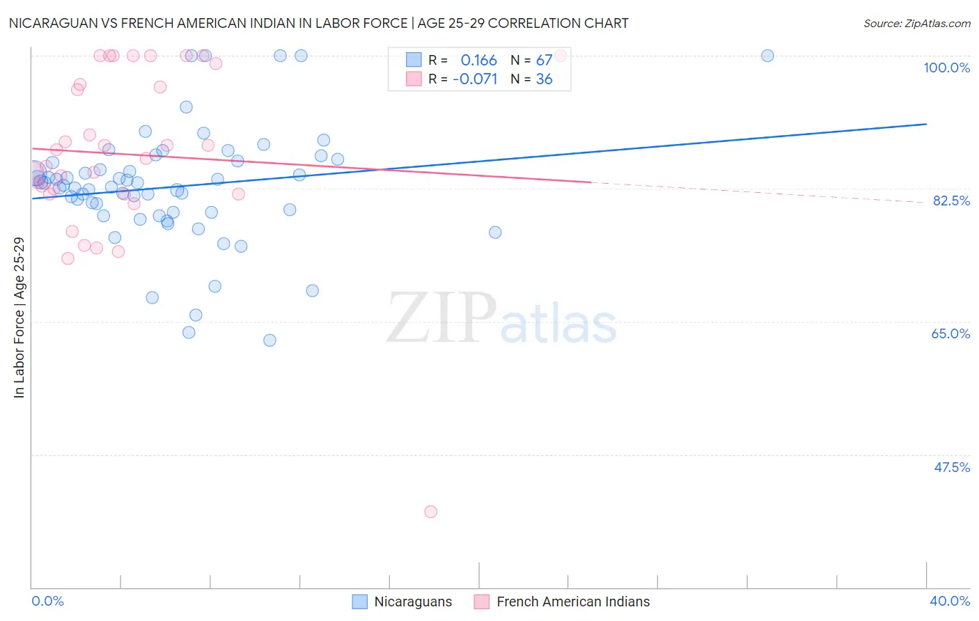 Nicaraguan vs French American Indian In Labor Force | Age 25-29