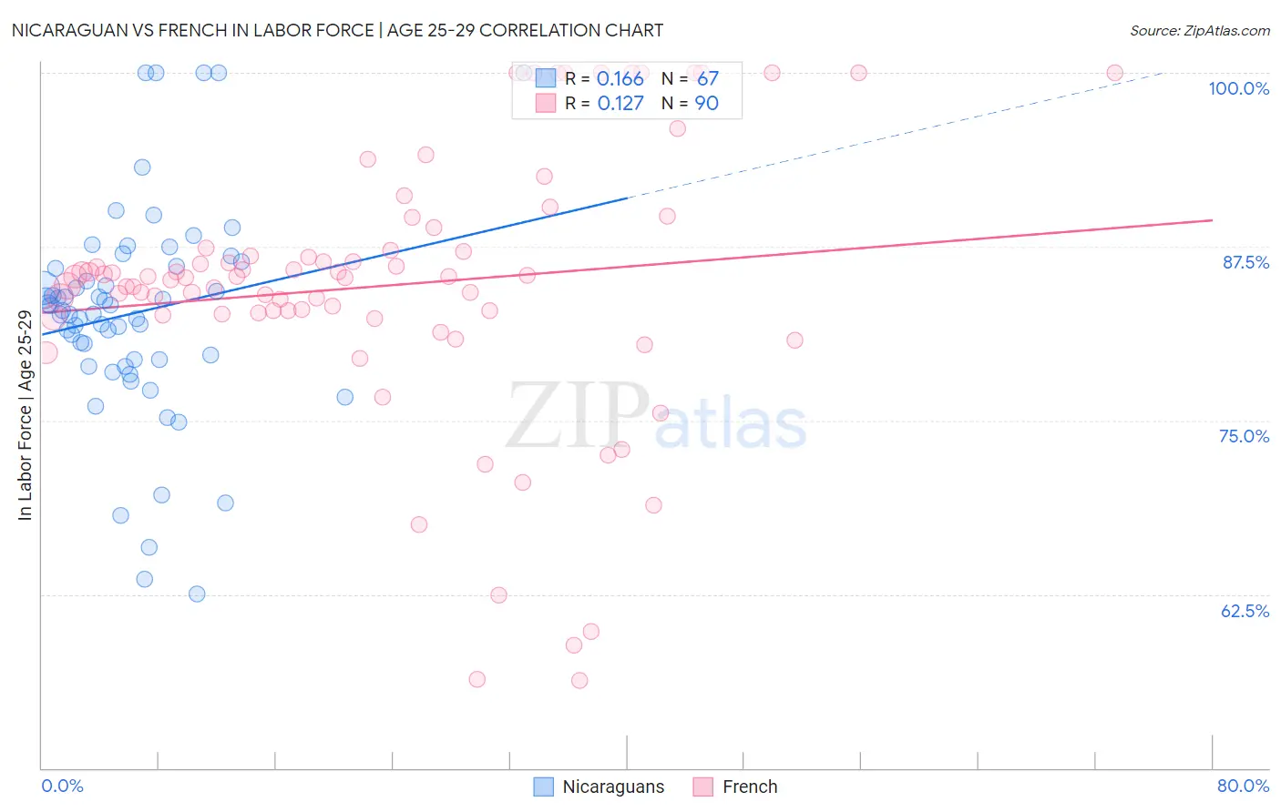 Nicaraguan vs French In Labor Force | Age 25-29