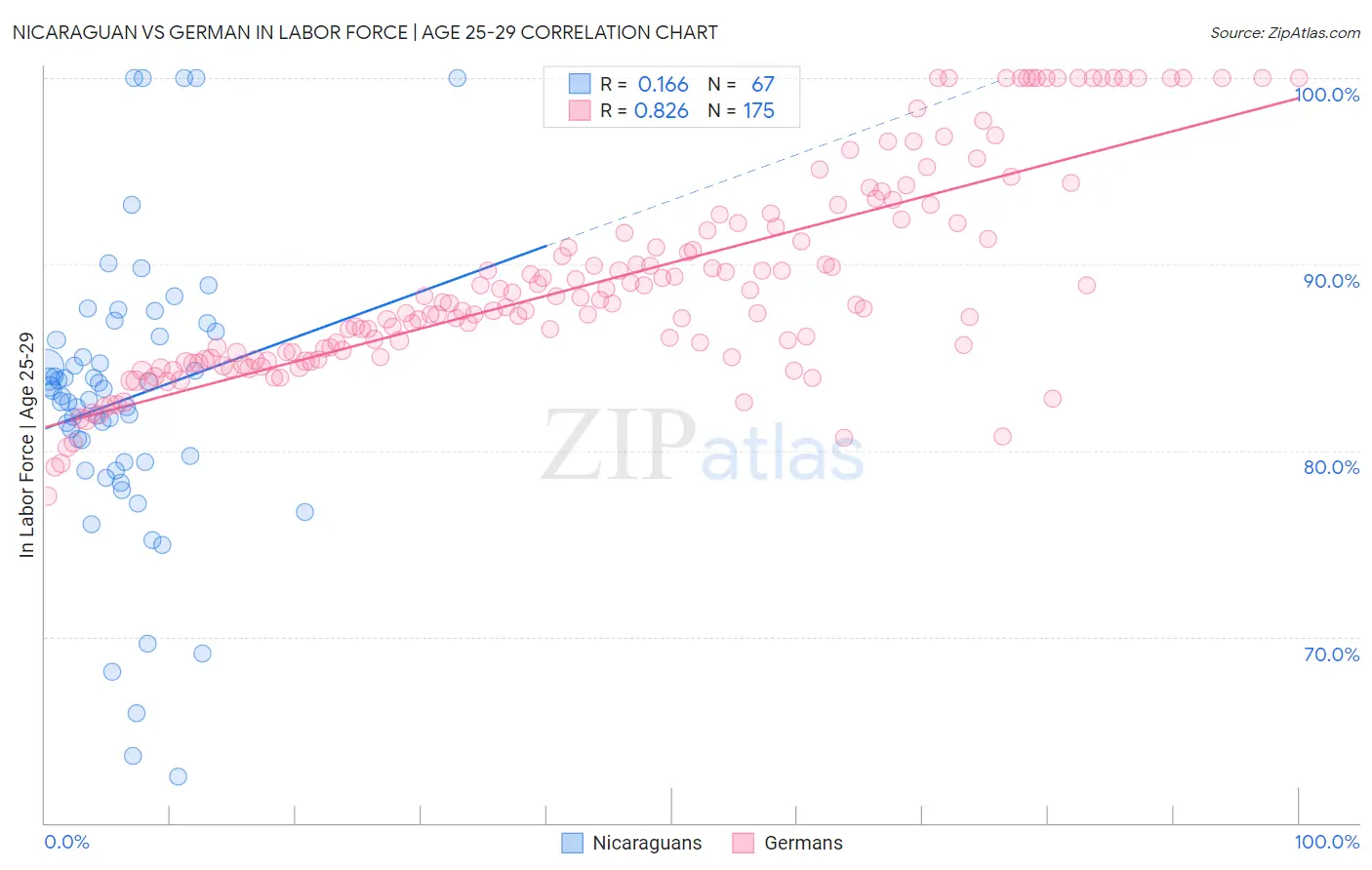 Nicaraguan vs German In Labor Force | Age 25-29