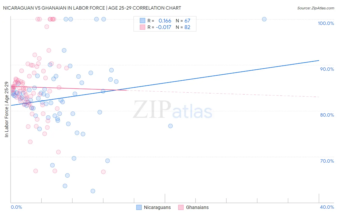Nicaraguan vs Ghanaian In Labor Force | Age 25-29