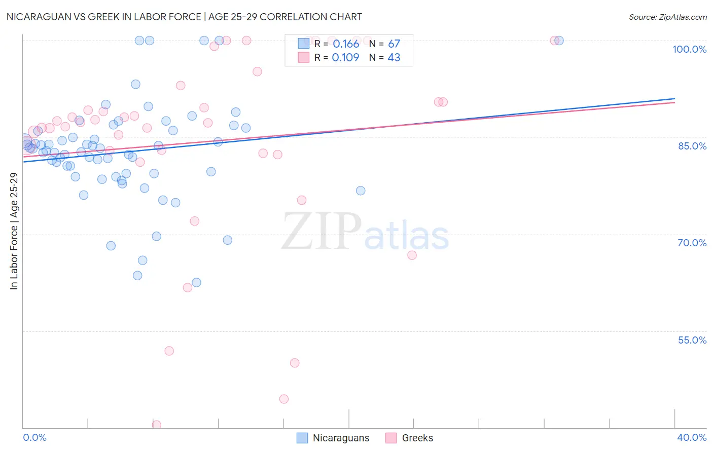 Nicaraguan vs Greek In Labor Force | Age 25-29